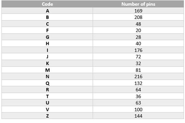 جدول تعدادپایه های برد های STM
