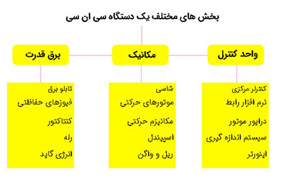 اجزای داخلی دستگاه cnc