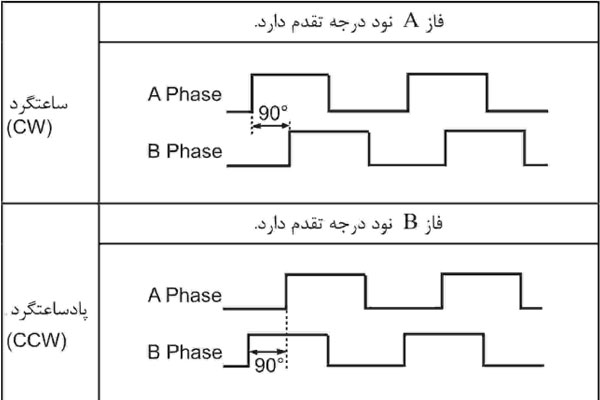 quadrature