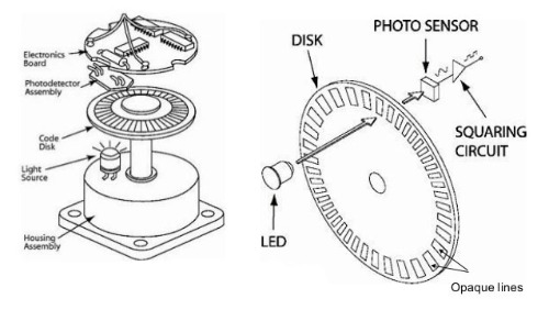 طرز کار انکودر چرخشی افزایشی