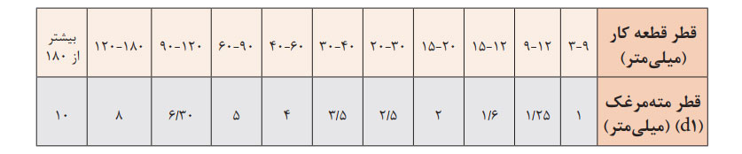 جدول اندازه های مته مرغک