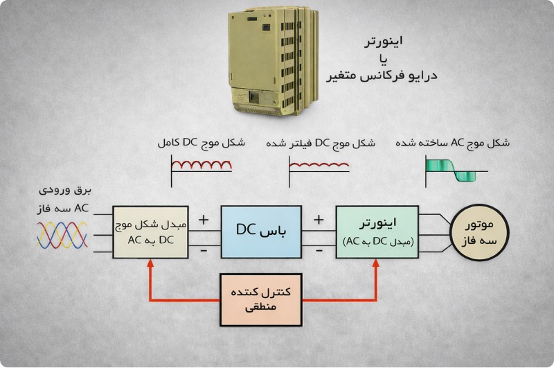 اجزا و ساختار اینورتر