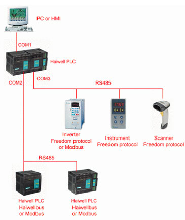 اتصال plc به سایر دستگاه ها