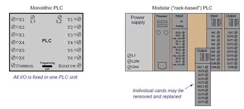 مقایسه PLC معمولی با PLC کارتی
